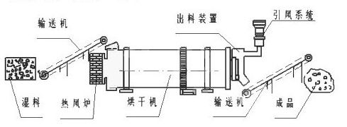 烘干機(jī)工作流程