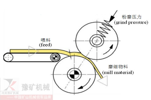 高壓輥磨機(jī)