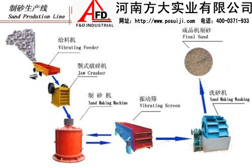 河卵石制砂生產(chǎn)設(shè)備