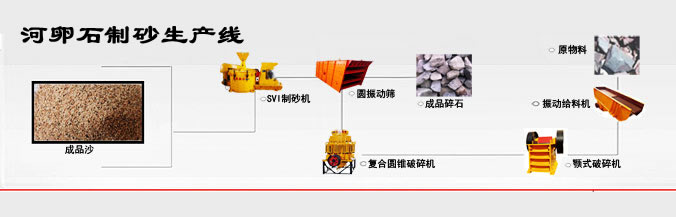 河卵石制砂生產(chǎn)線