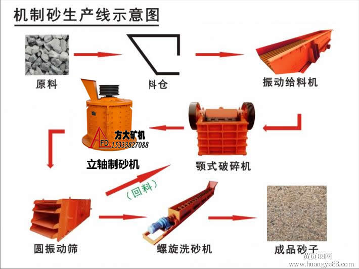 機(jī)制砂生產(chǎn)工藝流程